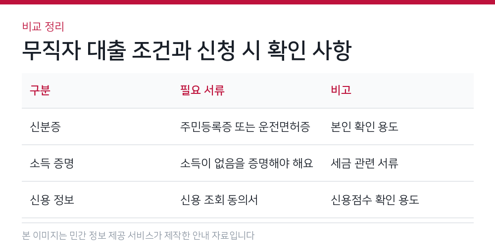 무직자 대출 조건과 신청 시 확인 사항 비교 정리
