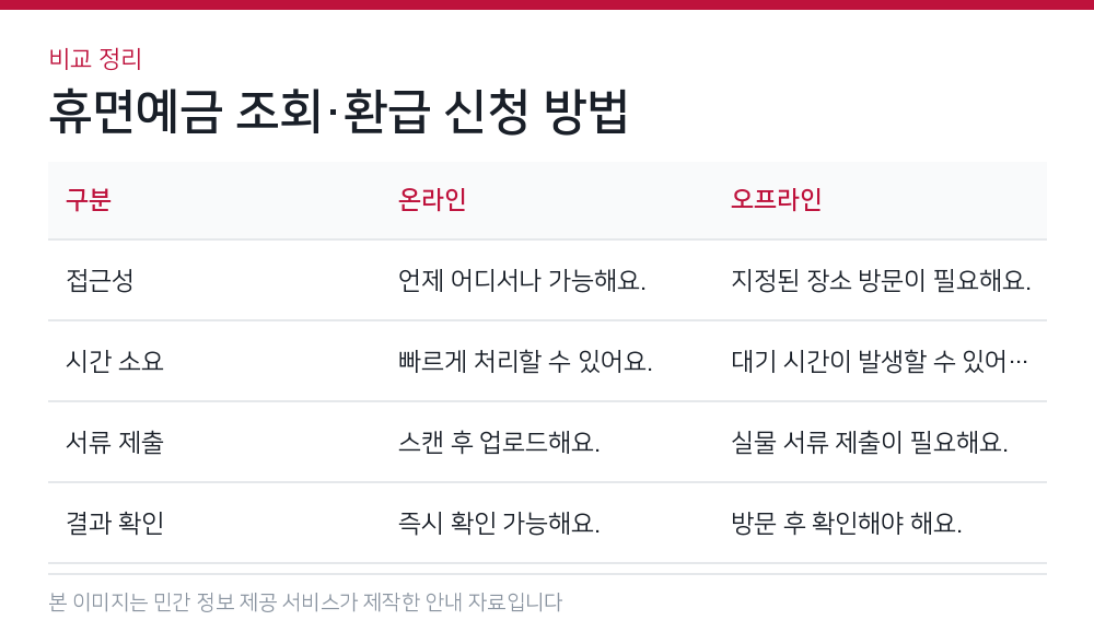 휴면예금 조회·환급 신청 방법 비교 정리