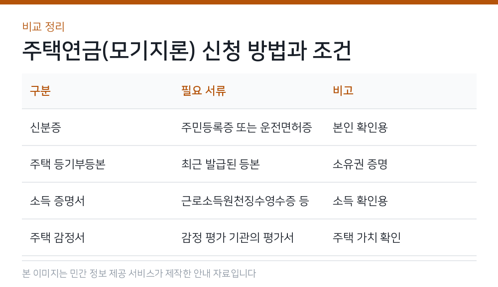 주택연금(모기지론) 신청 방법과 조건 비교 정리