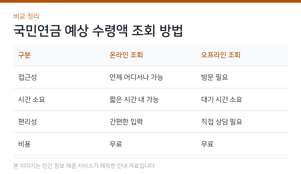 국민연금 예상 수령액 조회 방법 비교 정리